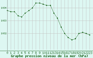 Courbe de la pression atmosphrique pour Bouligny (55)