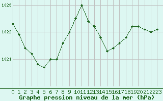 Courbe de la pression atmosphrique pour Corny-sur-Moselle (57)