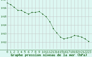 Courbe de la pression atmosphrique pour Montauban (82)