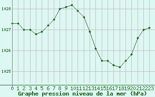 Courbe de la pression atmosphrique pour Narbonne-Ouest (11)