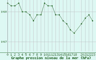 Courbe de la pression atmosphrique pour Recoules de Fumas (48)