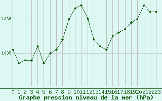 Courbe de la pression atmosphrique pour Pirou (50)