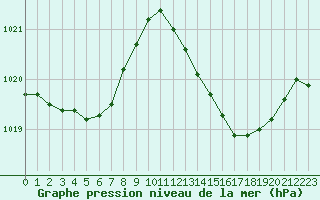 Courbe de la pression atmosphrique pour Bziers Cap d