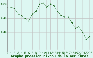 Courbe de la pression atmosphrique pour Dax (40)