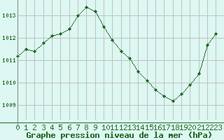 Courbe de la pression atmosphrique pour Eygliers (05)