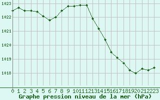 Courbe de la pression atmosphrique pour La Roche-sur-Yon (85)