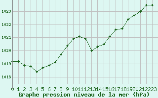 Courbe de la pression atmosphrique pour Gruissan (11)