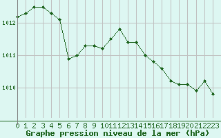 Courbe de la pression atmosphrique pour Brest (29)