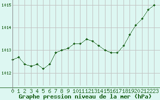 Courbe de la pression atmosphrique pour Sorcy-Bauthmont (08)