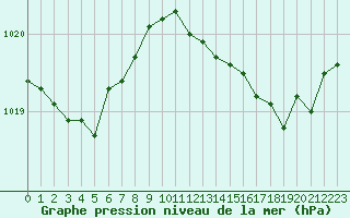 Courbe de la pression atmosphrique pour Alistro (2B)