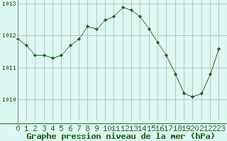 Courbe de la pression atmosphrique pour Corsept (44)