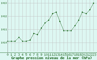 Courbe de la pression atmosphrique pour Dax (40)