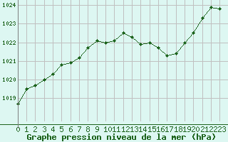 Courbe de la pression atmosphrique pour Hohrod (68)