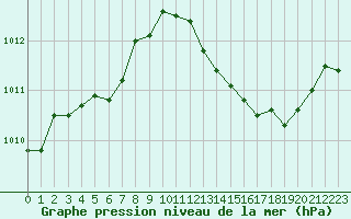 Courbe de la pression atmosphrique pour Cavalaire-sur-Mer (83)