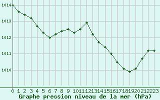 Courbe de la pression atmosphrique pour Rochegude (26)