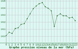 Courbe de la pression atmosphrique pour Variscourt (02)