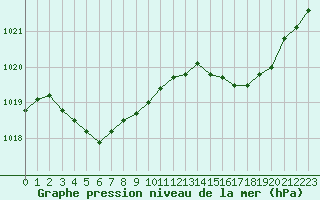 Courbe de la pression atmosphrique pour Sain-Bel (69)