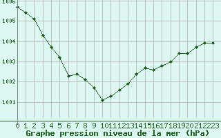 Courbe de la pression atmosphrique pour Pinsot (38)