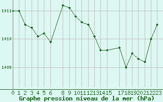 Courbe de la pression atmosphrique pour Rochegude (26)