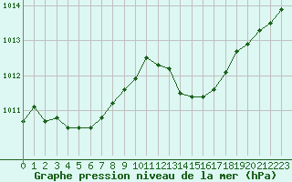 Courbe de la pression atmosphrique pour Nmes - Courbessac (30)