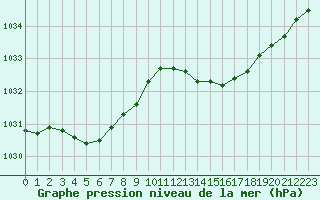 Courbe de la pression atmosphrique pour Pirou (50)