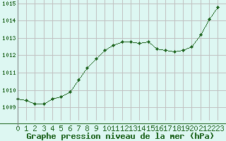 Courbe de la pression atmosphrique pour Montauban (82)