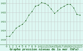 Courbe de la pression atmosphrique pour Chlons-en-Champagne (51)