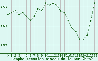 Courbe de la pression atmosphrique pour Saclas (91)