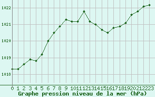 Courbe de la pression atmosphrique pour Bellefontaine (88)