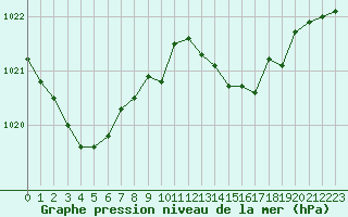 Courbe de la pression atmosphrique pour Orange (84)