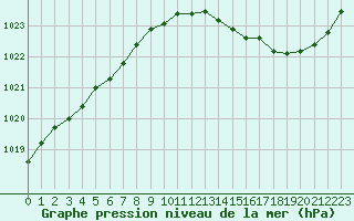 Courbe de la pression atmosphrique pour Le Mans (72)