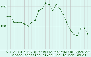 Courbe de la pression atmosphrique pour Solenzara - Base arienne (2B)