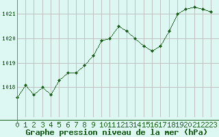 Courbe de la pression atmosphrique pour Valleroy (54)