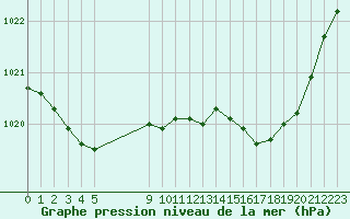 Courbe de la pression atmosphrique pour L