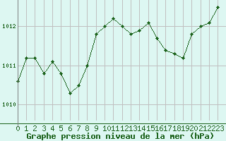 Courbe de la pression atmosphrique pour Sorcy-Bauthmont (08)