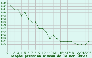 Courbe de la pression atmosphrique pour Marquise (62)