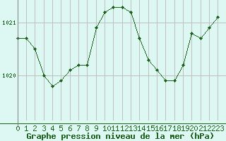 Courbe de la pression atmosphrique pour Bziers Cap d