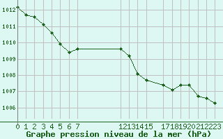 Courbe de la pression atmosphrique pour Saint-Vran (05)
