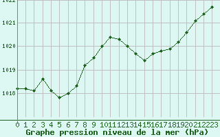 Courbe de la pression atmosphrique pour Lyon - Saint-Exupry (69)