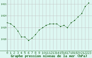 Courbe de la pression atmosphrique pour Lamballe (22)