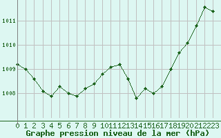 Courbe de la pression atmosphrique pour Gap-Sud (05)