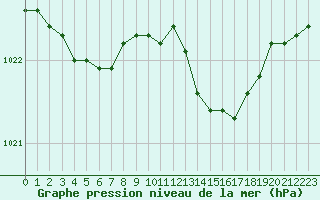 Courbe de la pression atmosphrique pour Corsept (44)