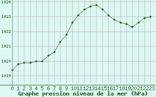 Courbe de la pression atmosphrique pour Leucate (11)