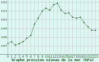 Courbe de la pression atmosphrique pour Landser (68)