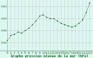 Courbe de la pression atmosphrique pour Lhospitalet (46)