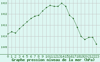 Courbe de la pression atmosphrique pour Cap de la Hve (76)