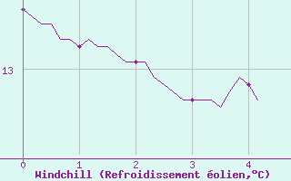 Courbe du refroidissement olien pour Pinsot (38)