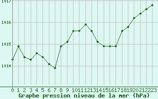 Courbe de la pression atmosphrique pour Toussus-le-Noble (78)