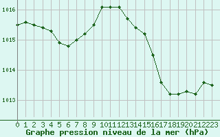 Courbe de la pression atmosphrique pour Albi (81)