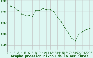 Courbe de la pression atmosphrique pour Alistro (2B)